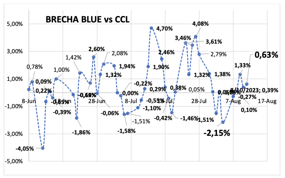 Evolucion de las cotizaciones del dólar al 11 de agosto 2023