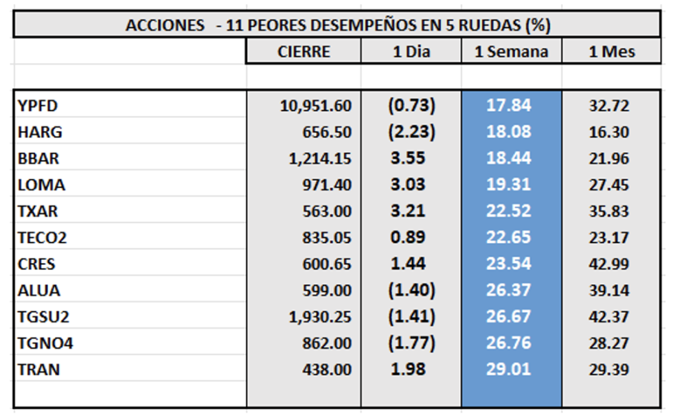 Indices bursátiles - Acciones de mejor desempeño al 18 de agosto 2023