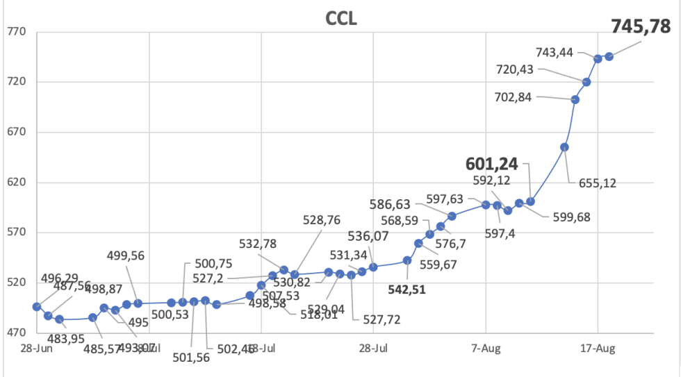 Evolución de las cotizaciones del dolar al 18 de agosto 2023