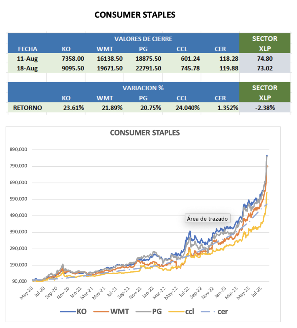 CEDEARS - Evolución semanal 18 de agosto 2023