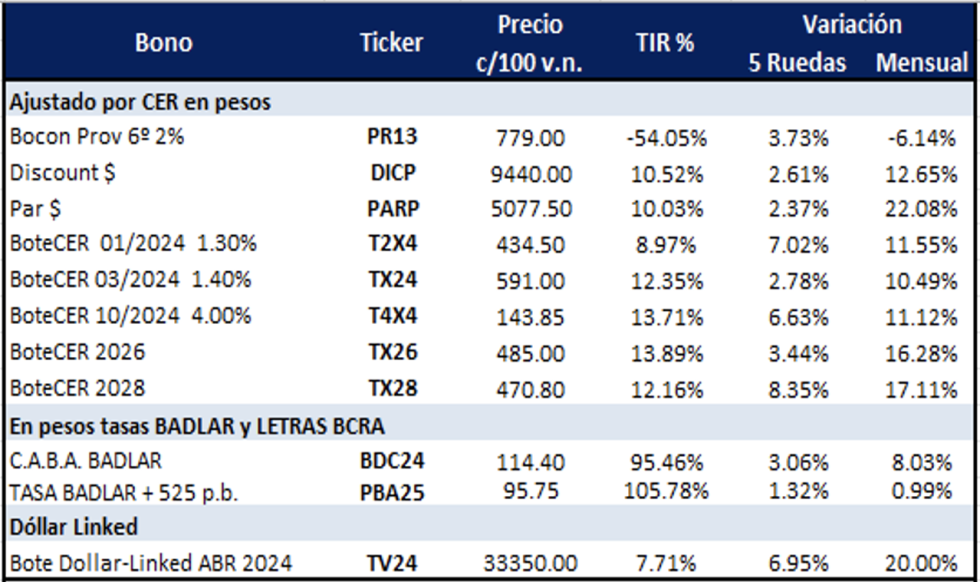 Bonos argentinos en pesos al 18 de agosto 2023