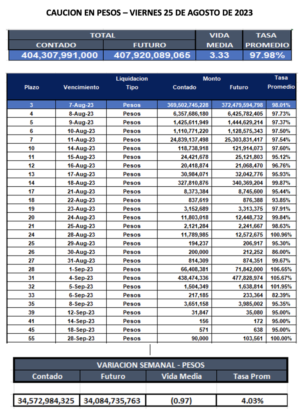 Cauciones bursátiles en pesos al 25 de agosto 2023