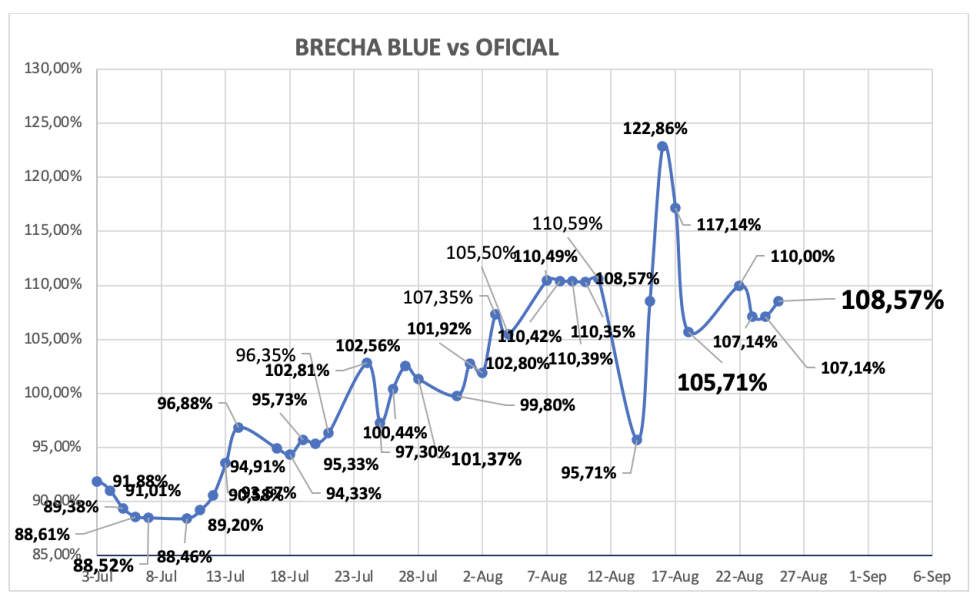 Evolución de las cotizaciones del dólar al 25 de agosto 2023