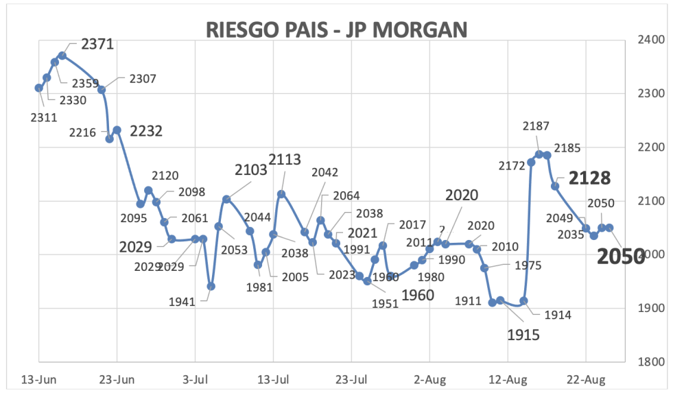 Indice de Riesgo País al 25 de agosto 2023