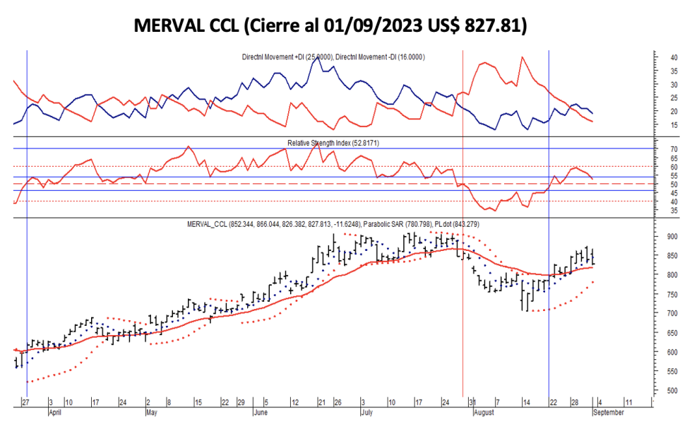 Indices bursátiles - MERVAL CCL al 1 de septiembre 2023