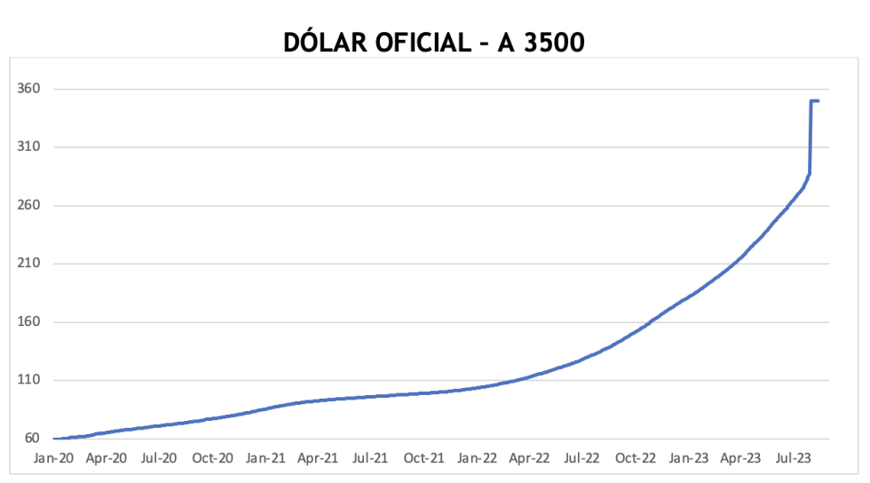 Evolución de las cotizaciones del dolar al 1 de septiembre 2023