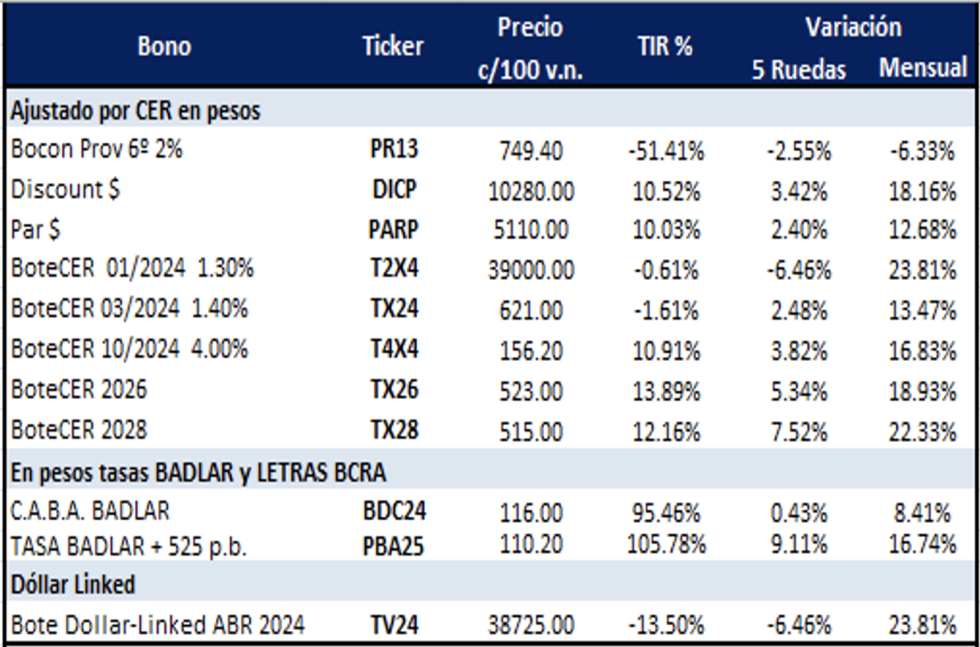 Bonos argentinos en pesos al 1 de septiembre 2023