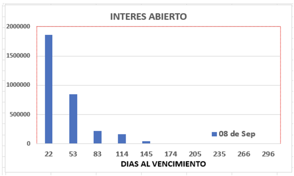 Evolución de las cotizaciones del dólar al 8 de septiembre 2023