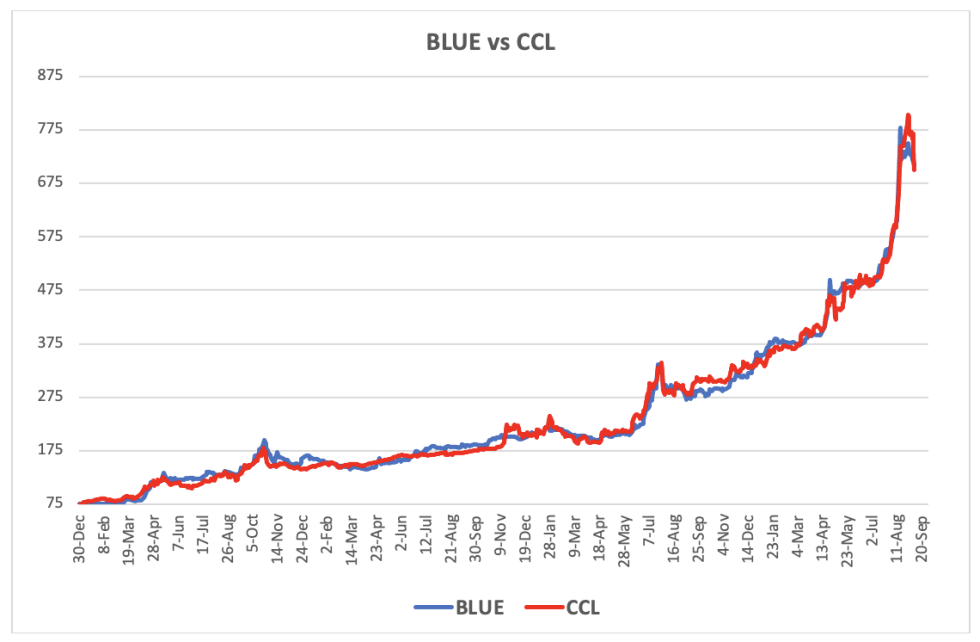 Evolución de las cotizaciones del dólar al 8 de septiembre 2023