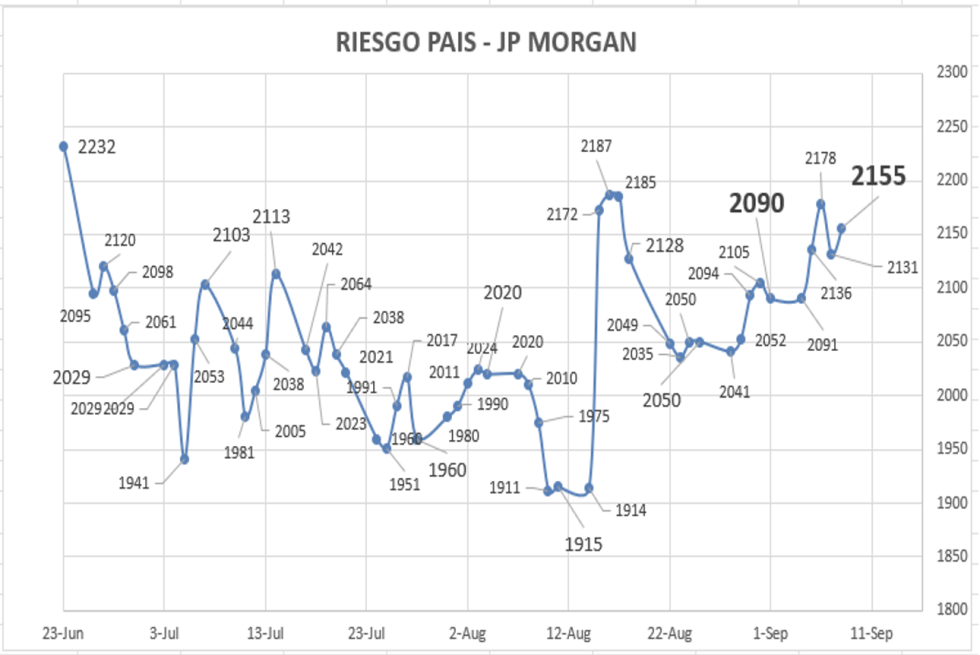 Indice de Riesgo Pais  al 8 de septiembre 2023