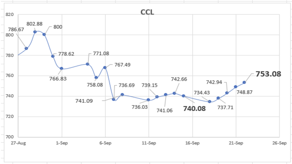 Evolución de las cotizaciones del dolar al 22 de septiembre 2023