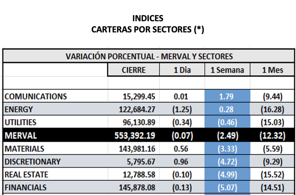 Indices bursátiles - MERVAL por sectores al 22 de septiembre 2023