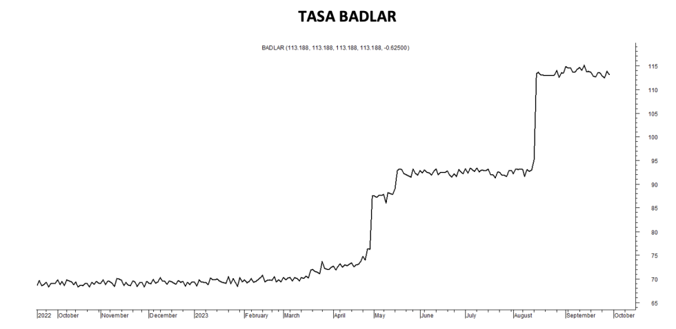 Tasa Badlar al 29 de septiembre 2023