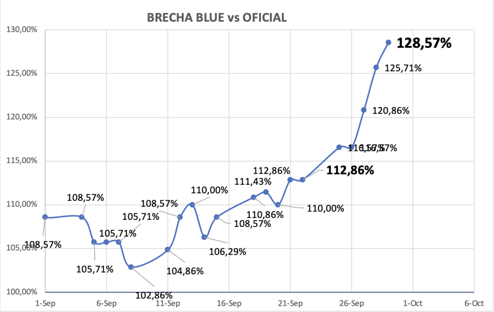 Evolución de las cotizaciones del dolar al 29 de septiembre 2023