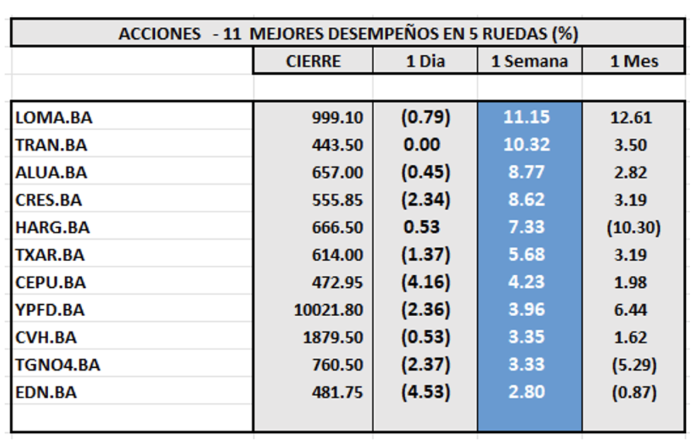 Indices bursátiles - Acciones de mejor desempeño al 29 de septiembre 2023