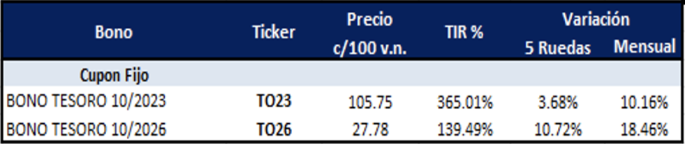 Bonos argentinos en pesos al 6 de octubre 2023