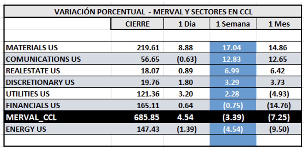 Indices bursátiles - MERVAL CCL por sectores al 6 de octubre 2023