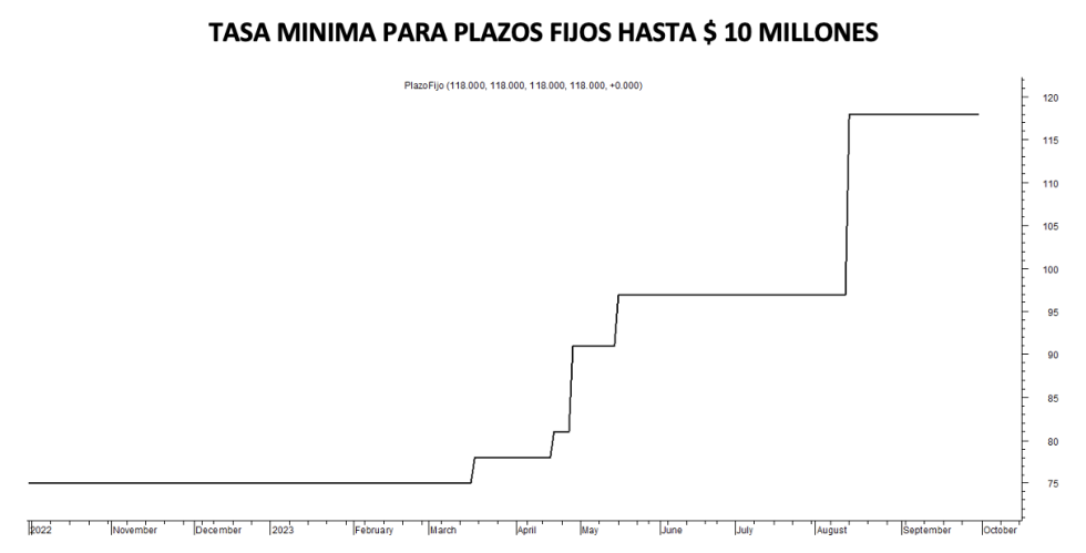 Tasa mínima de plazos fijos al 6 de octubre 2023