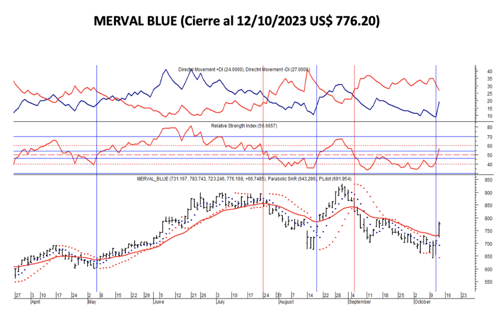 Indices bursatiles - MERVAL blue al 12 de octubre 2023