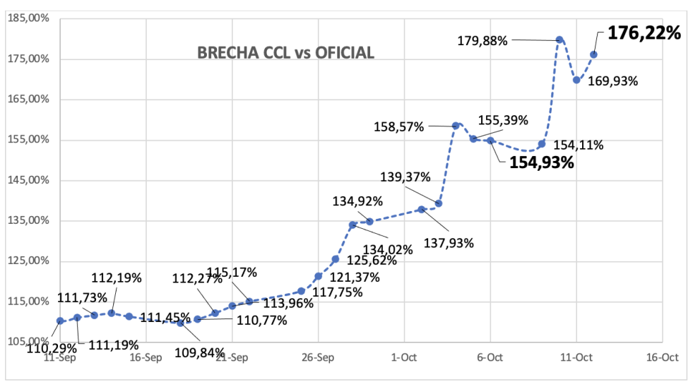 Evolución de las cotizaciones del dólar al 12 de octubre 2023