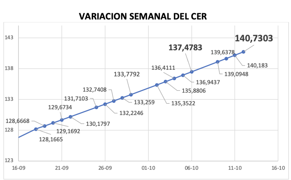 Variación del índice CER al 12 de octubre 2023