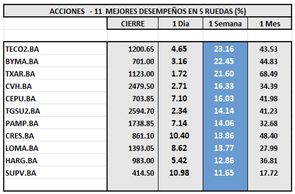 Indices bursátiles - Acciones de mejor desempeño al 20 de octubre 2023