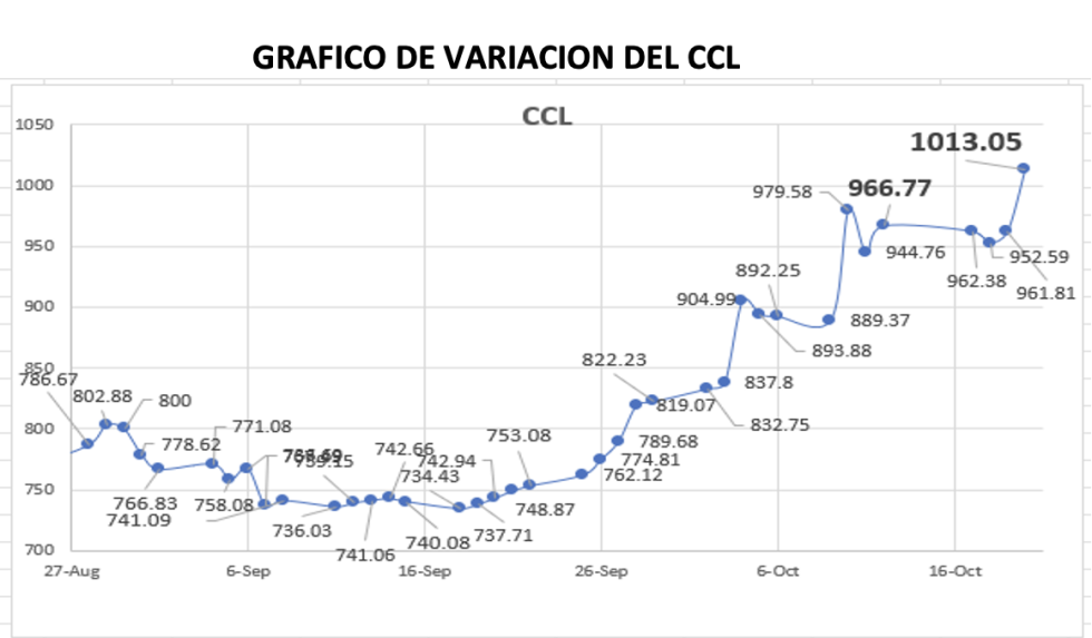 Variación semanal del índice CCL al 20 de octubre 2023