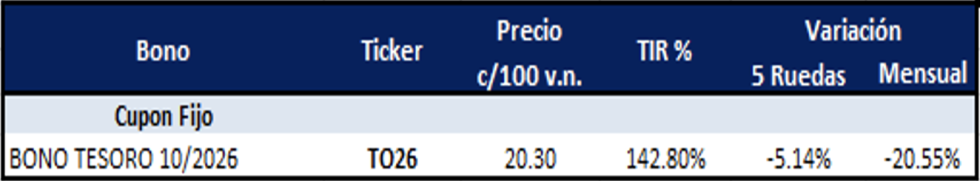 Bonos argentinos en pesos al 20 de octubre 2023