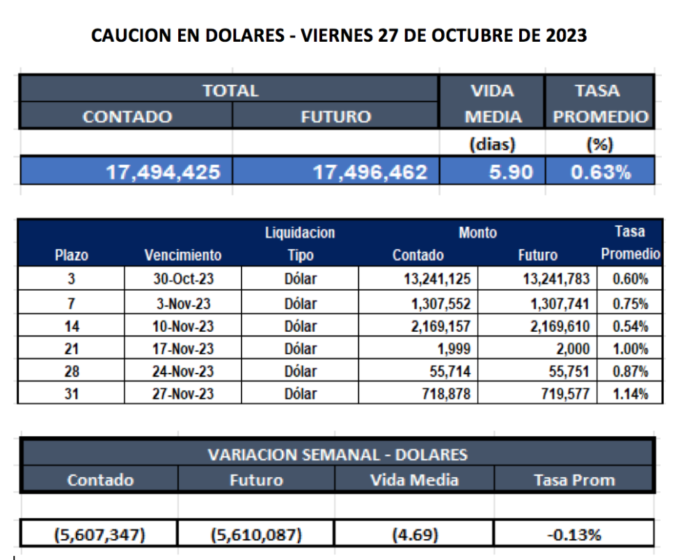 Cauciones bursátiles en dólares al 27 de octubre 2023