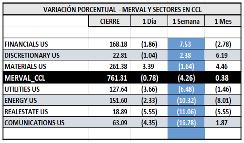 Indices bursátiles - MERVAL CCL por sectores al 3 de noviembre 2023