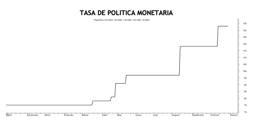 Tasa de política monetaria al 3 de noviembre 2023