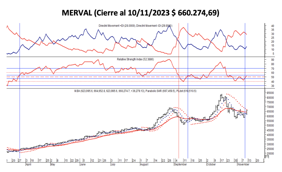 Indices Bursátiles - MERVAL al 10 de noviembre 2023
