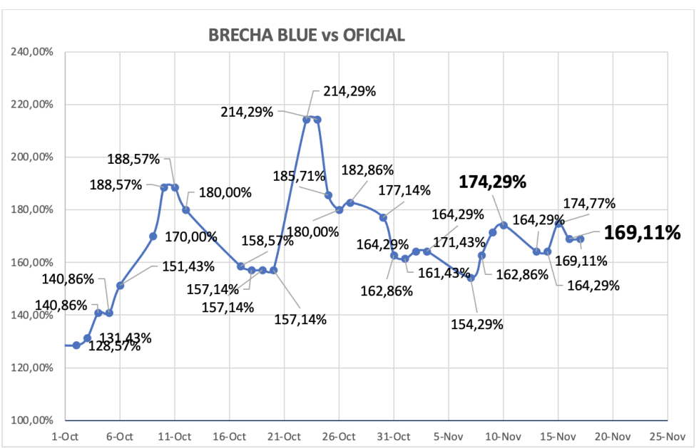 Evolución de las cotizaciones del dolar al 17 de noviembre 2023