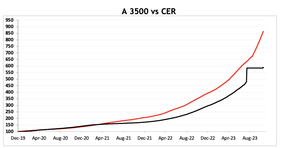 Evolución de las cotizaciones del dolar al 17 de noviembre 2023