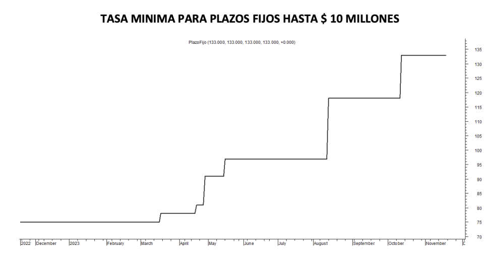 Tasa mínimo de plazos fijos al 17 de noviembre