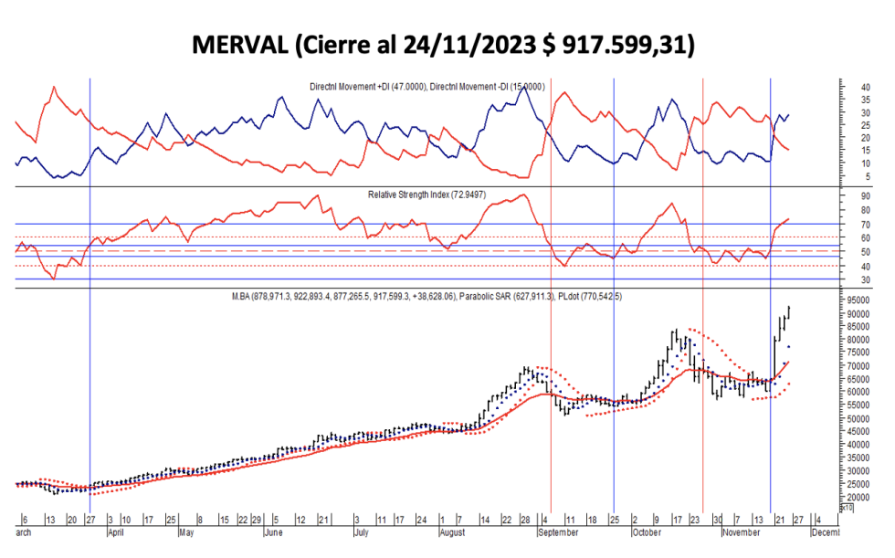 Indices bursátiles - MERVAL al 24 de noviembre 2023