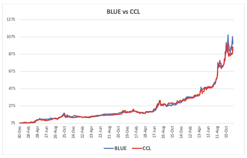 Evolución de las cotizaciones del dólar al 24 de noviembre 2023