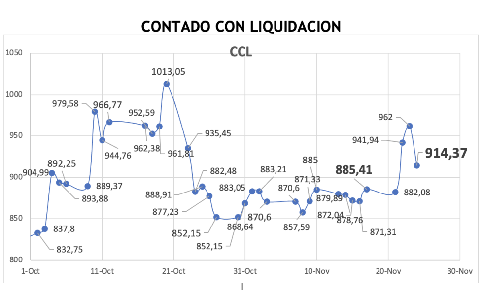 Evolución de las cotizaciones del dólar al 24 de noviembre 2023