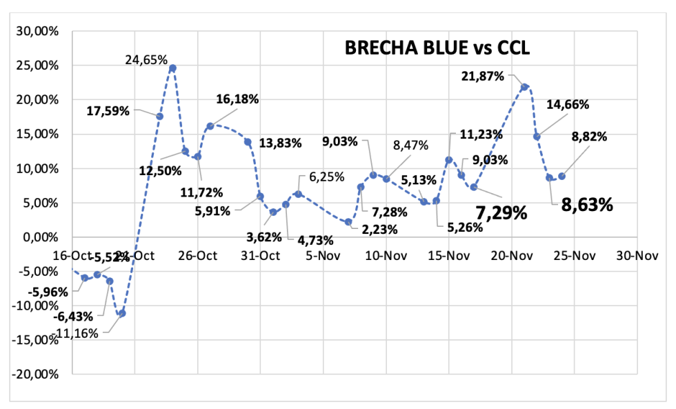 Evolución de las cotizaciones del dólar al 24 de noviembre 2023