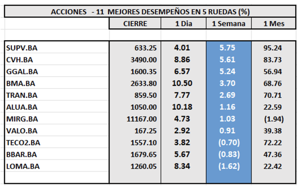 Indices bursátiles - Acciones de mejor desempeño al 1ro de diciembre 2023