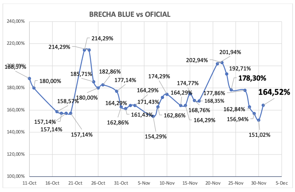 Evolución de las cotizaciones del dólar al 1ro de diciembre 2023