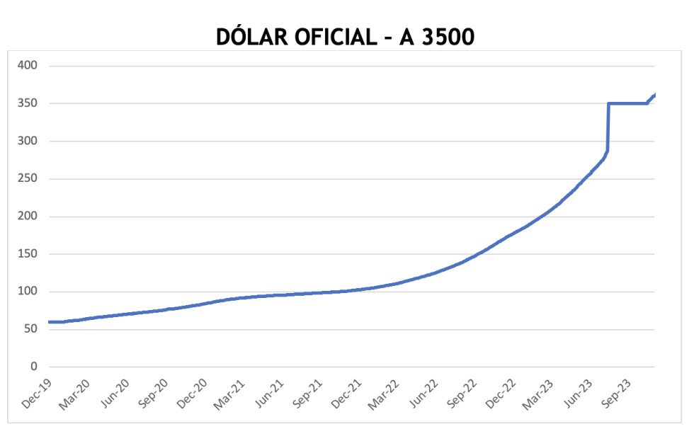 Evolución de las cotizaciones del dólar al 7 de diciembre 2023