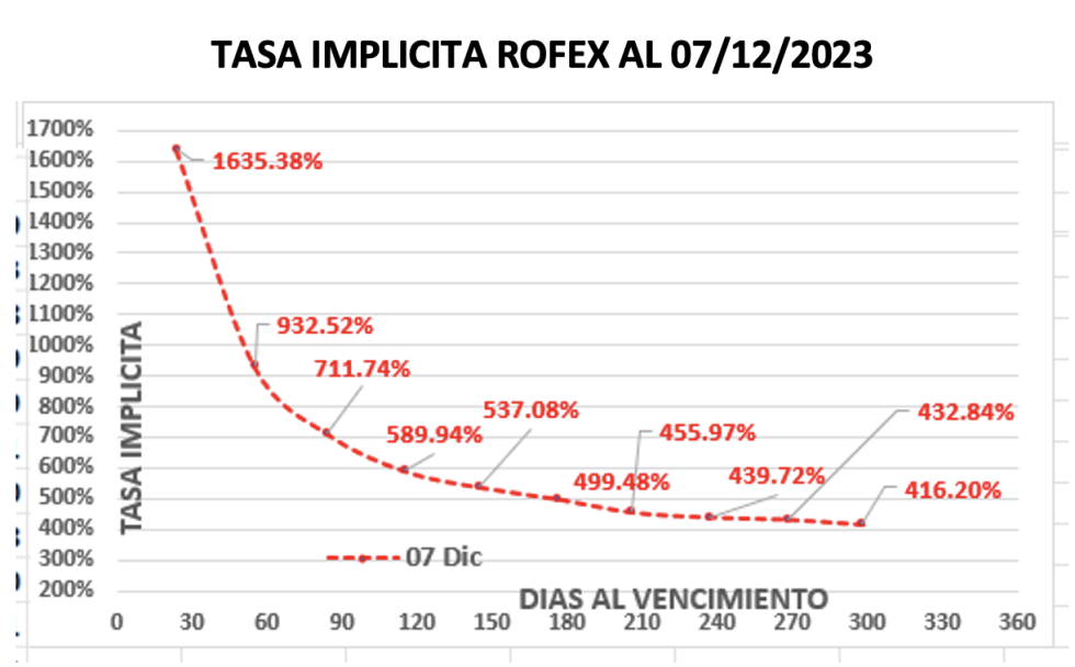 Evolución de las cotizaciones del dólar al 7 de diciembre 2023