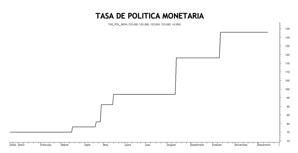 Tasa de política monetaria al 15 de diciembre 2023