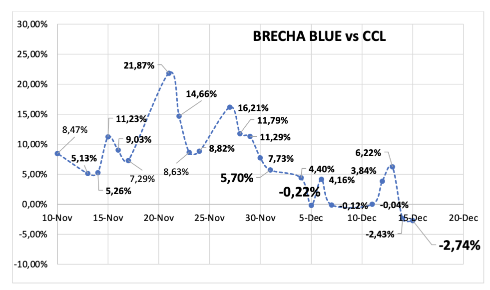 Evolución de las cotizaciones del dólar al 15 de diciembre 2023