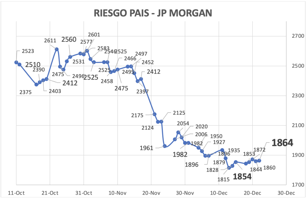 Indice de Riesgo Pais al 22 de diciembre 2023