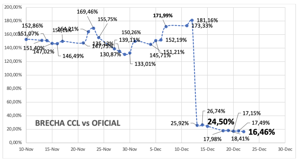 Evolución de las cotizaciones del dolar al 22 de diciembre 2023