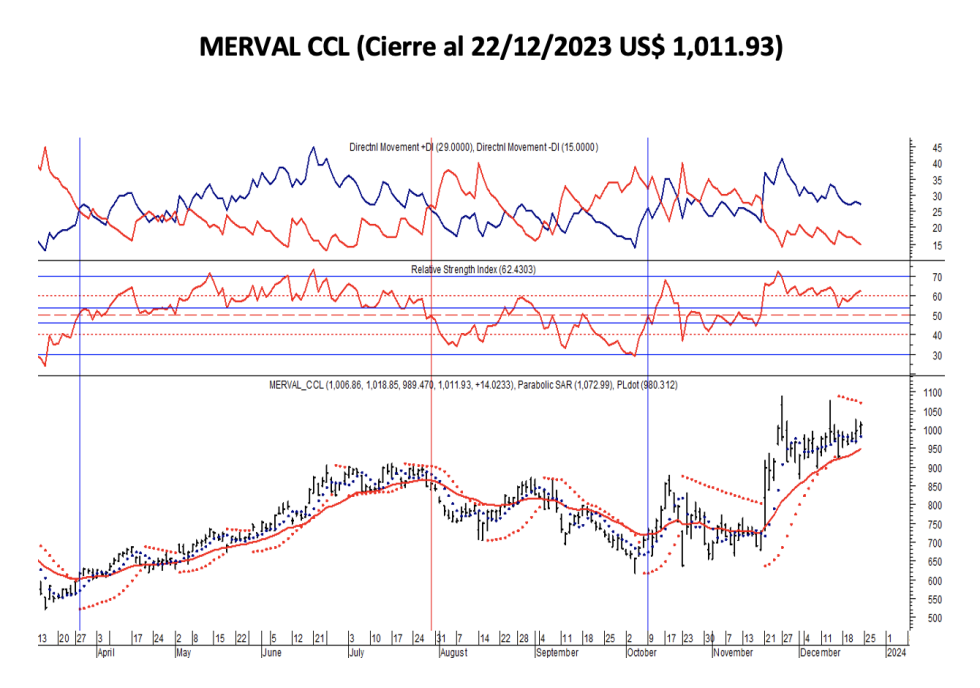Indices Bursátiles - MERVAL CCL al 22 de diciembre 2023