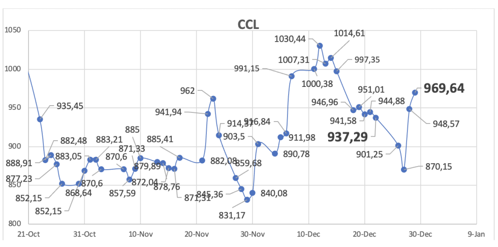 Evolución de las cotizaciones del dolar al 29 de diciembre 2023