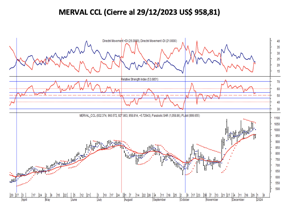 Indices bursátiles - MERVAL CCL al 29 de diciembre 2023